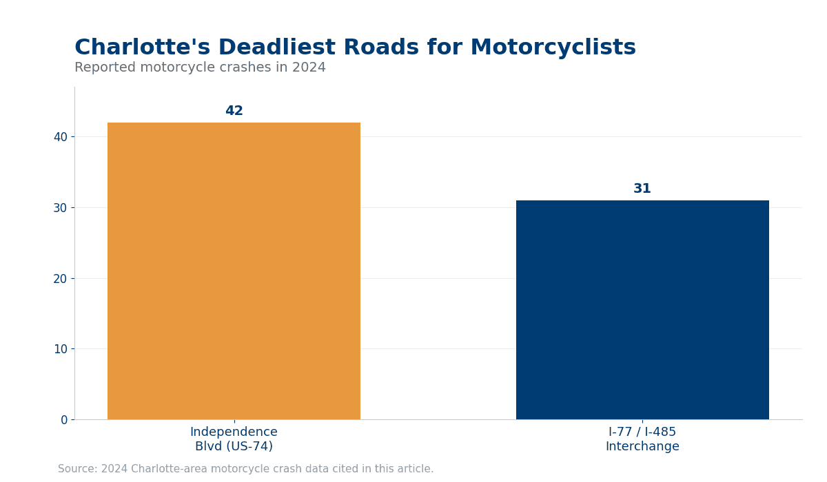 Bar chart of 2024 Charlotte motorcycle crashes by location, Independence Boulevard and the I-77/I-485 interchange — Charlotte motorcycle accident lawyer