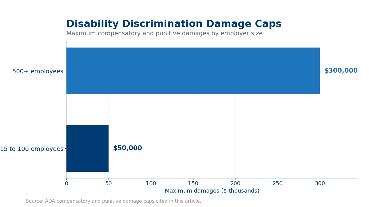 Bar chart of ADA damage caps rising from $50,000 to $300,000 by employer size — disability discrimination lawyer Charlotte NC