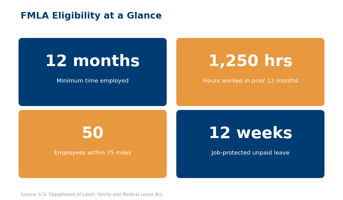 FMLA eligibility requirements infographic showing 12 months employed, 1,250 hours, and 50 employees within 75 miles — can you be fired while on FMLA in North Carolina