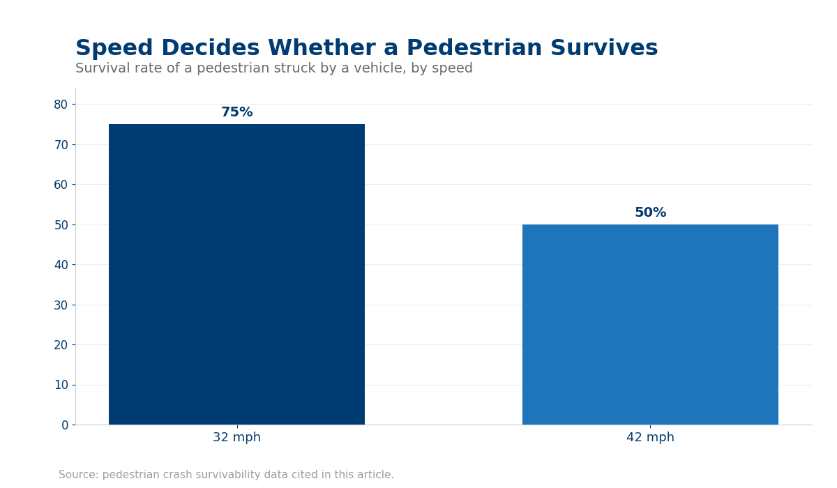 Bar chart showing pedestrian survival falls from 75 percent at 32 mph to 50 percent at 42 mph — Huntersville pedestrian accident lawyer