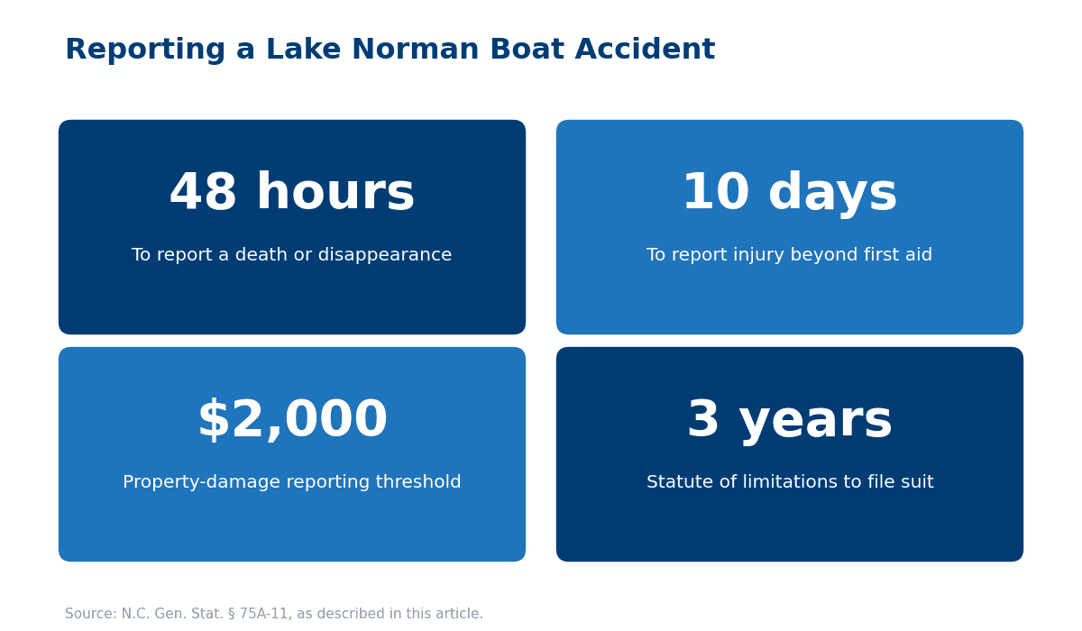 Infographic of North Carolina boat accident reporting deadlines: 48 hours, 10 days, $2,000 threshold, and a 3-year filing limit — Lake Norman boat accident lawyer