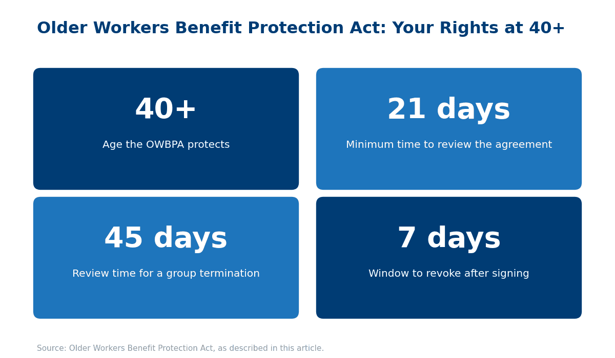 Infographic of Older Workers Benefit Protection Act timelines: age 40 plus, 21 days to review, 45 days for group terminations, 7 days to revoke — severance agreement lawyer North Carolina