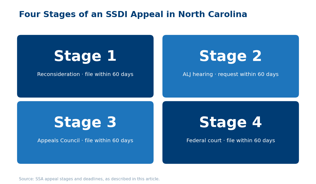 Infographic of the four SSDI appeal stages, each with a 60-day filing deadline, SSDI claim denied in North Carolina