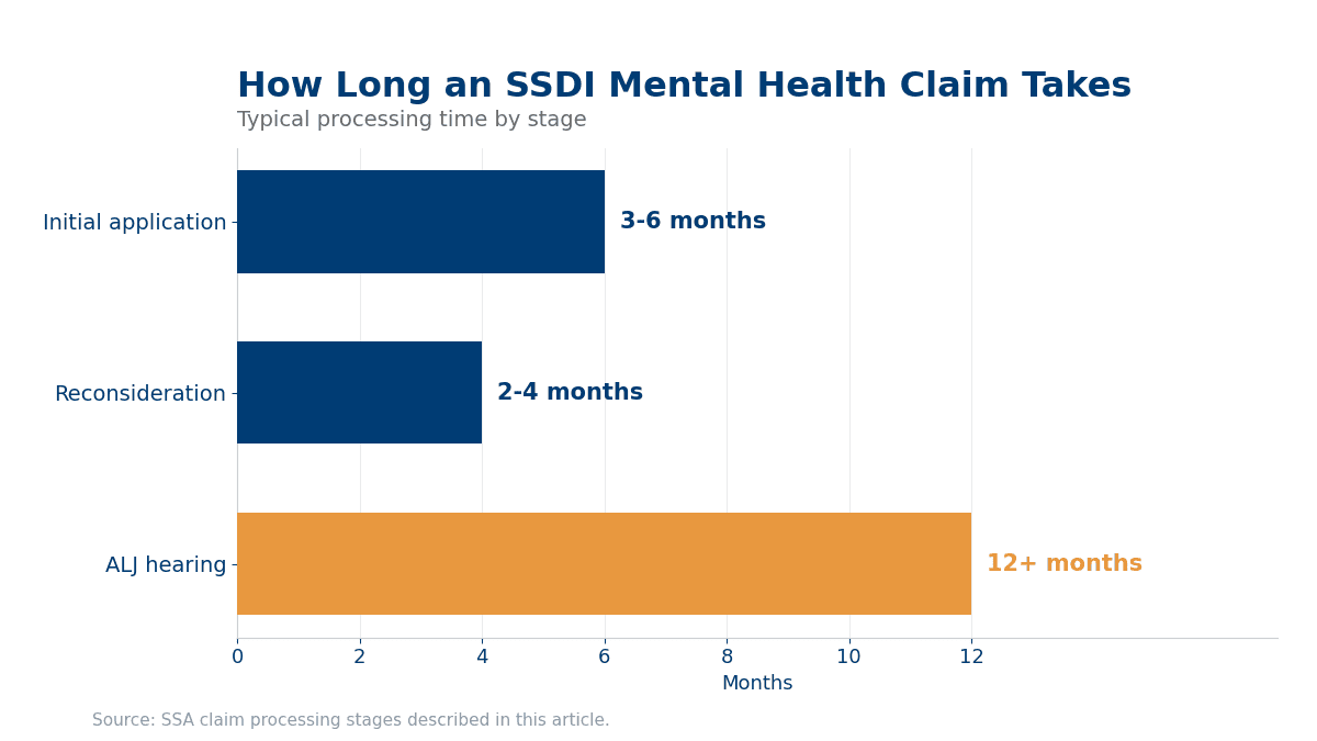 Timeline chart of SSDI mental health claim processing stages in North Carolina — SSDI mental health claims North Carolina