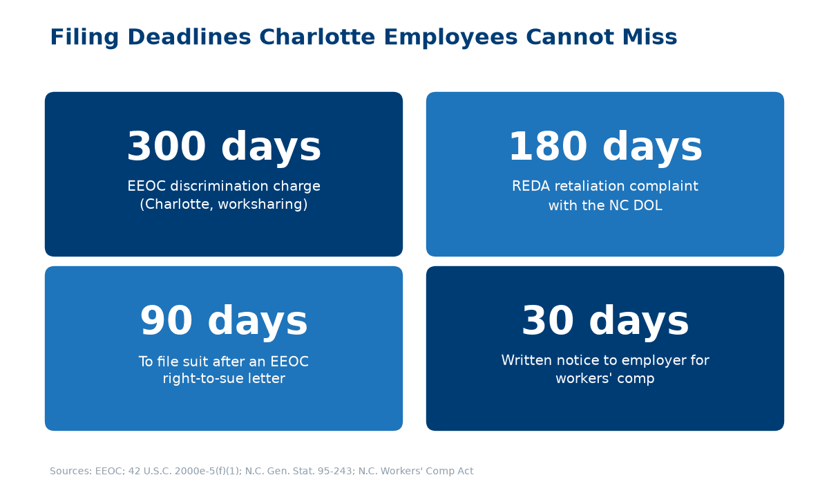 Filing deadlines to know if you can sue your employer while still working for them: 300 days EEOC, 180 days REDA, 90 days after right-to-sue, 30 days workers' comp notice